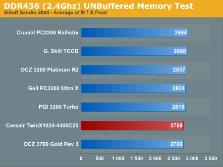 DDR436 (2.4Ghz) UNBuffered Memory Test